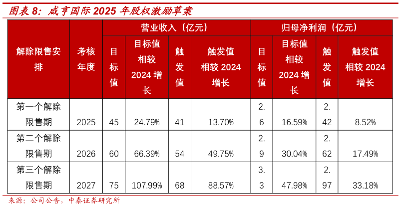 如何看待咸亨国际2025 年股权激励草案