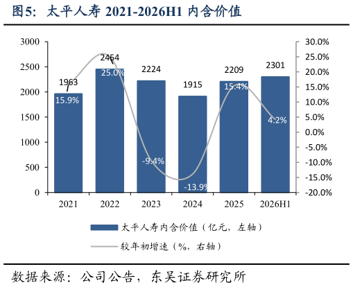 请问一下太平人寿 2021-2026H1 内含价值