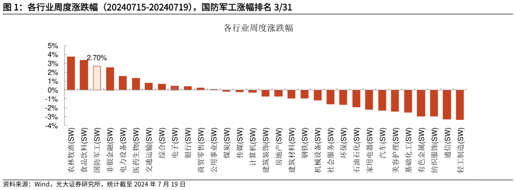 咨询下各位各行业周度涨跌幅（20240715-20240719），国防军工涨幅排名 331