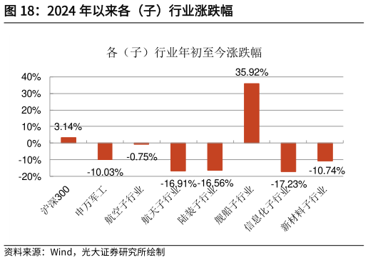 如何才能2024 年以来各（子）行业涨跌幅
