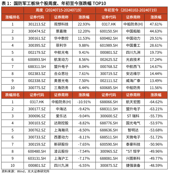 怎样理解国防军工板块个股周度、年初至今涨跌幅 TOP10