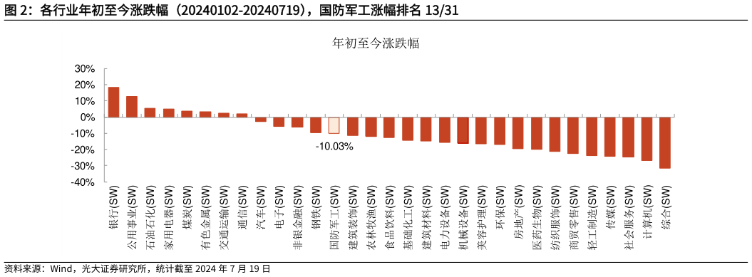 想问下各位网友各行业年初至今涨跌幅（20240102-20240719），国防军工涨幅排名 1331