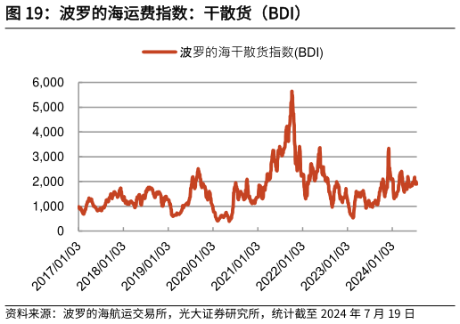 各位网友请教一下波罗的海运费指数：干散货（BDI）
