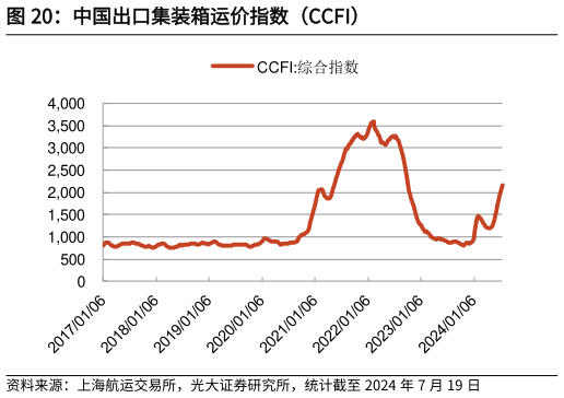 一起讨论下中国出口集装箱运价指数（CCFI）