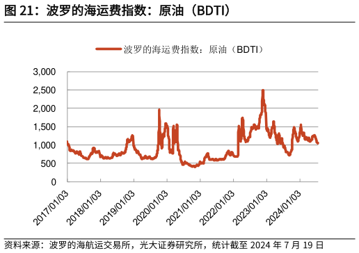 想关注一下波罗的海运费指数：原油（BDTI）