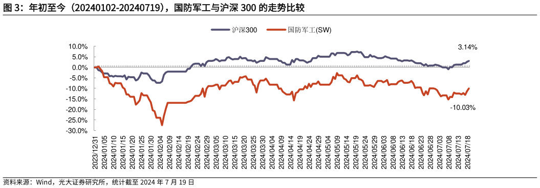如何了解年初至今（20240102-20240719），国防军工与沪深 300 的走势比较