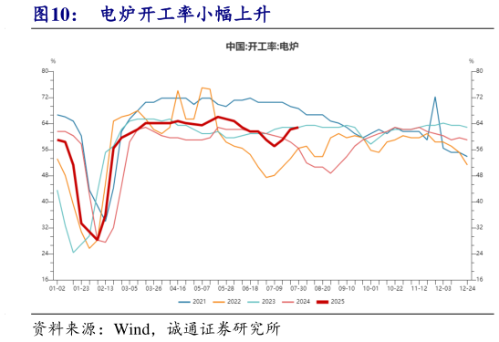 你知道电炉开工率小幅上升?