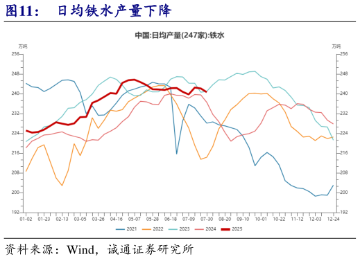 如何了解日均铁水产量下降?