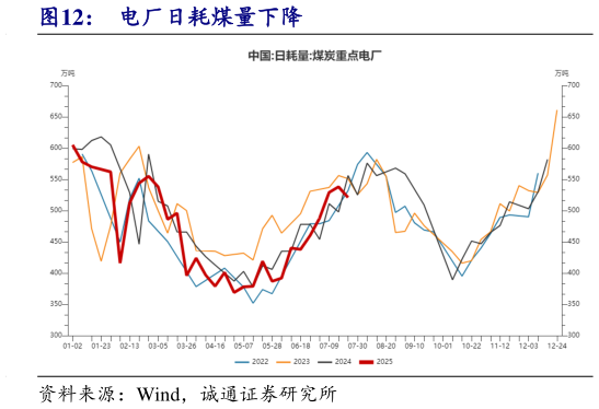 谁能回答电厂日耗煤量下降?