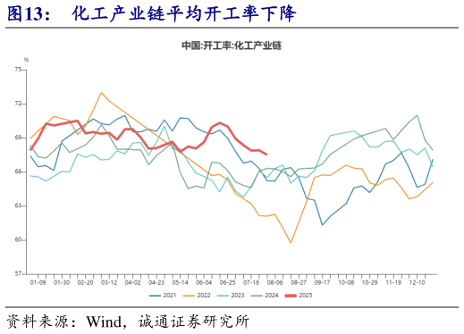 怎样理解化工产业链平均开工率下降?