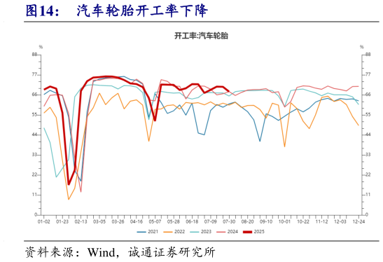 你知道汽车轮胎开工率下降?