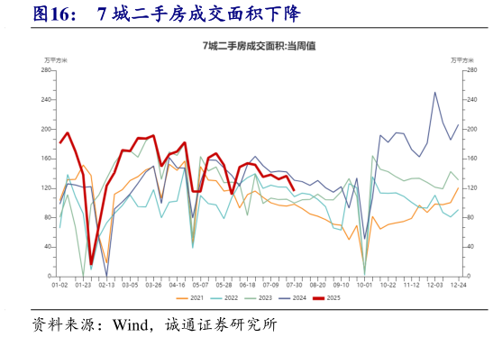 一起讨论下7 城二手房成交面积下降?