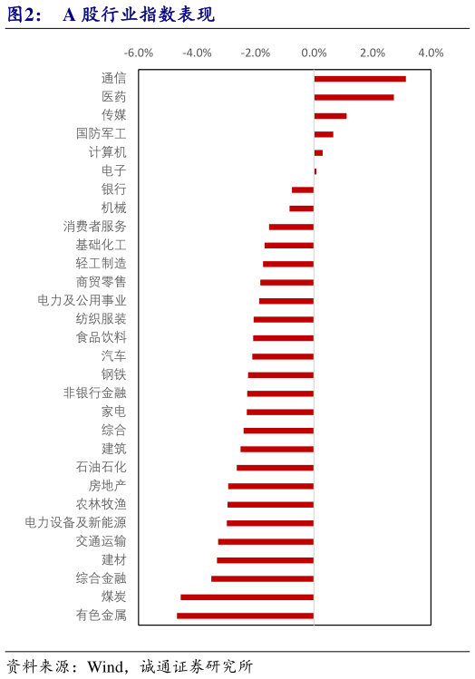 如何了解A 股行业指数表现?