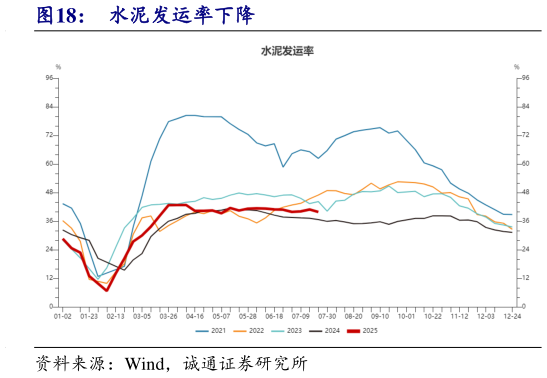 如何才能水泥发运率下降?