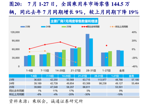 如何了解7 月 1-27 日,全国乘用车市场零售 144.5 万?