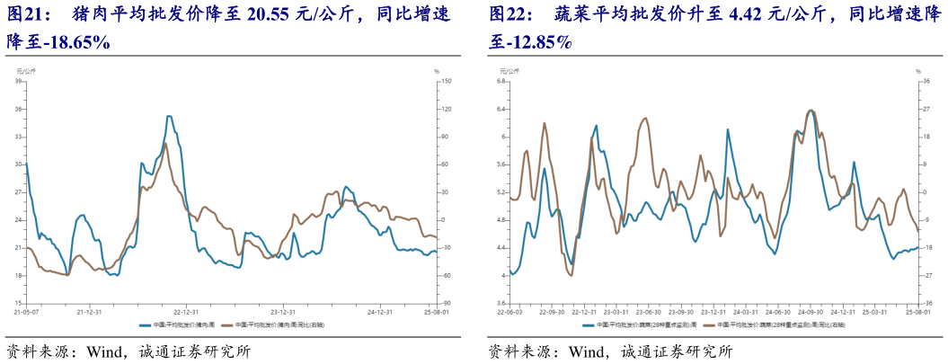 如何了解猪肉平均批发价降至 20.55 元公斤,同比增速 蔬菜平均批发价升至 4.42 元公斤,同比增速降?