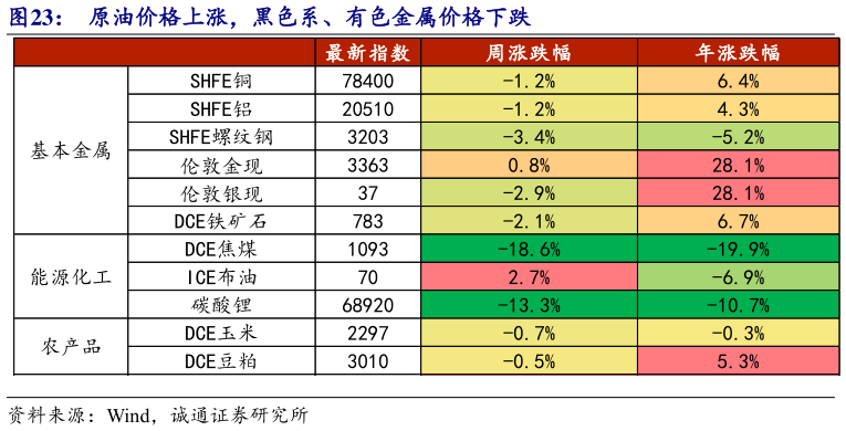 咨询下各位原油价格上涨,黑色系、有色金属价格下跌?