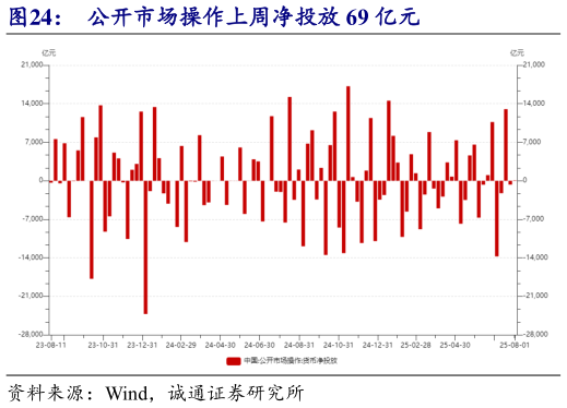 如何解释公开市场操作上周净投放 69 亿元?