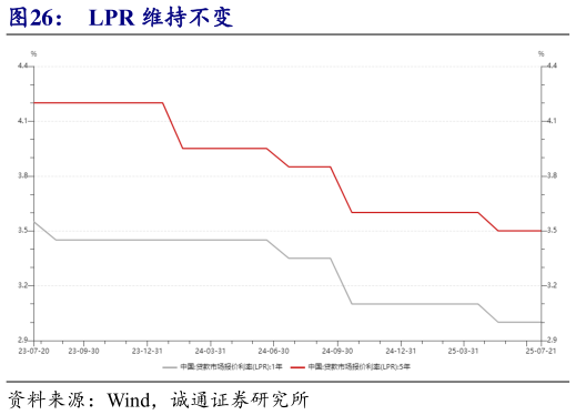 你知道LPR 维持不变?