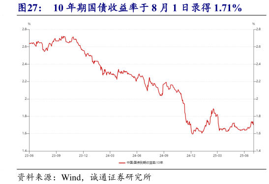 怎样理解10 年期国债收益率于 8 月 1 日录得 1.71%?