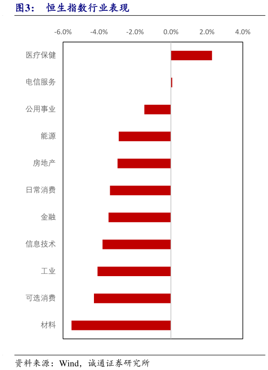 如何看待恒生指数行业表现?
