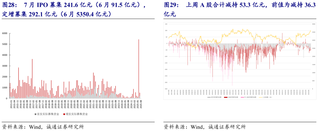 想关注一下7 月 IPO 募集 241.6 亿元(6 月 91.5 亿元), 上周 A 股合计减持 53.3 亿元,前值为减持 36.3?