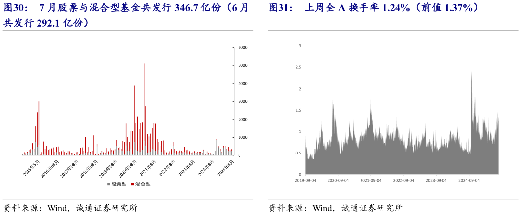 各位网友请教一下7 月股票与混合型基金共发行 346.7 亿份(6 月 上周全 A 换手率 1.24%(前值 1.37%)?