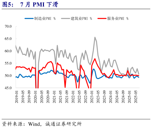 如何看待7 月 PMI 下滑?