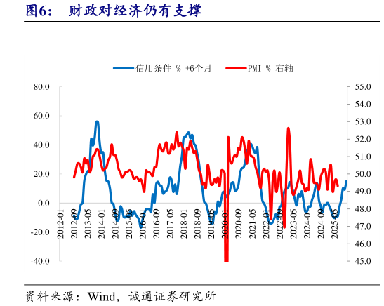 怎样理解财政对经济仍有支撑?
