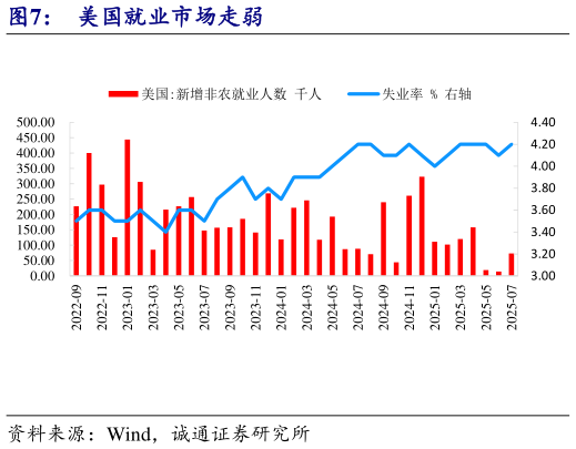 我想了解一下美国就业市场走弱?