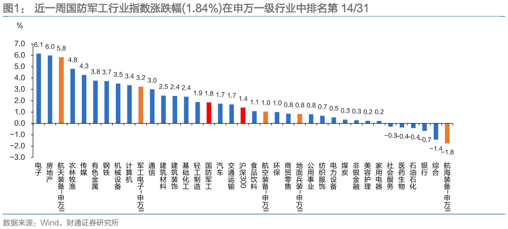 谁能回答近一周国防军工行业指数涨跌幅1.84%在申万一级行业中排名第 1431