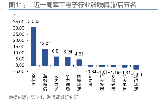 你知道近一周军工电子行业涨跌幅前后五名