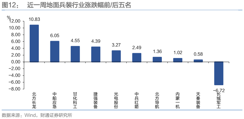 想关注一下近一周地面兵装行业涨跌幅前后五名