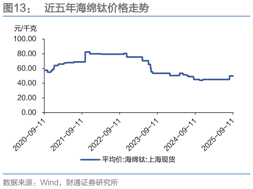 如何才能近五年海绵钛价格走势