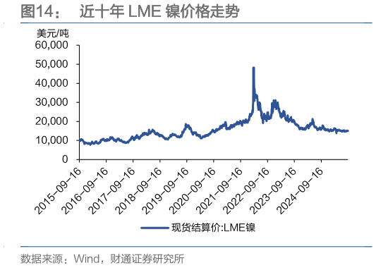 如何了解近十年 LME 镍价格走势