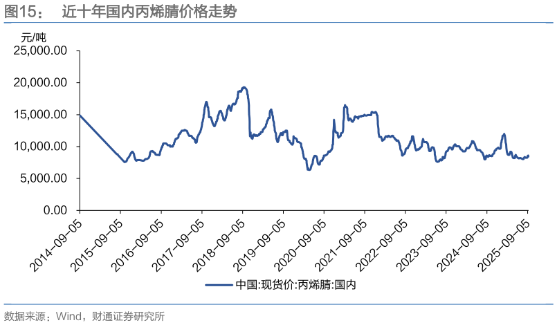 如何解释近十年国内丙烯腈价格走势