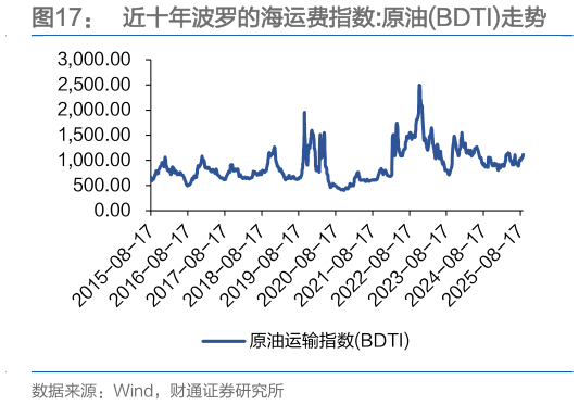 各位网友请教一下近十年波罗的海运费指数:原油BDTI走势