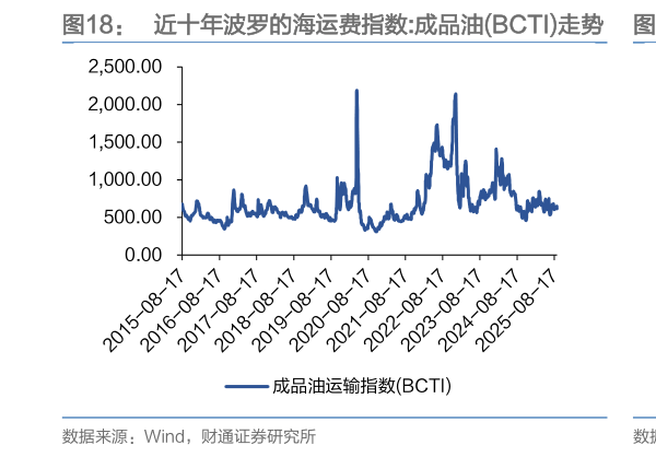 咨询大家近十年波罗的海运费指数:成品油BCTI走势   近十年中国集装箱出口价格指数走势
