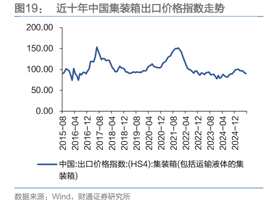 想关注一下近十年中国集装箱出口价格指数走势