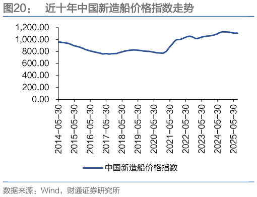 如何了解近十年中国新造船价格指数走势