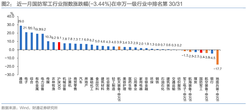 谁知道近一月国防军工行业指数涨跌幅-3.44%在申万一级行业中排名第 3031