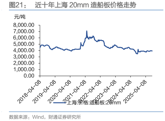 想关注一下近十年上海 20mm 造船板价格走势