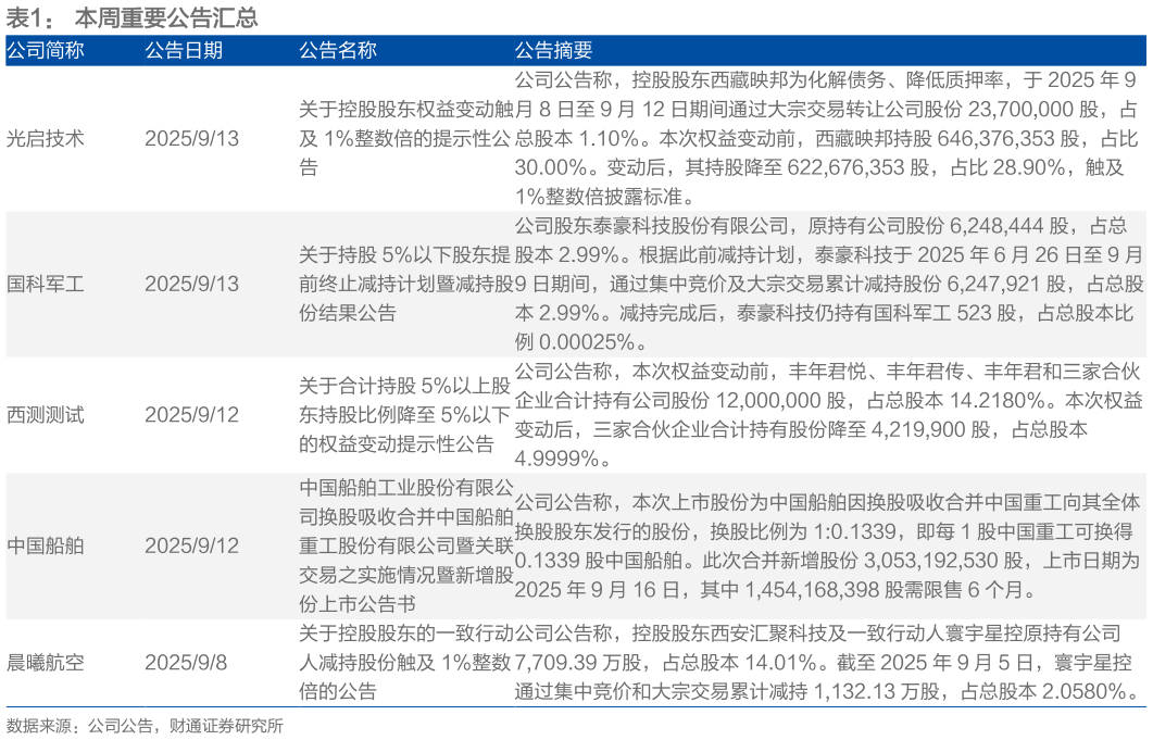 咨询大家本周重要公告汇总 