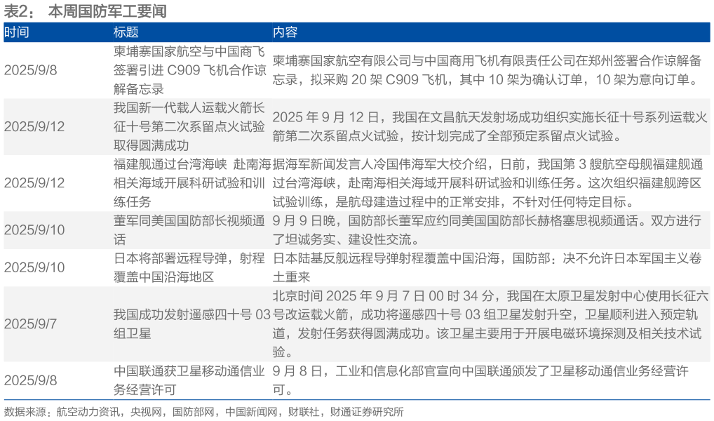 谁知道本周国防军工要闻 