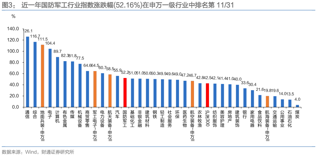 如何了解近一年国防军工行业指数涨跌幅52.16%在申万一级行业中排名第 1131