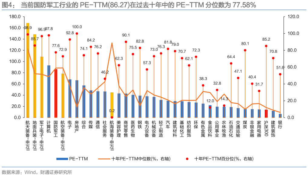 一起讨论下当前国防军工行业的 PE-TTM86.27在过去十年中的 PE-TTM 分位数为 77.58%