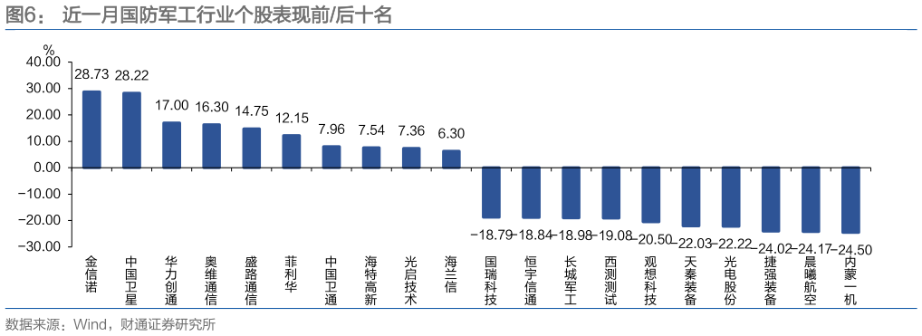 咨询下各位近一月国防军工行业个股表现前后十名
