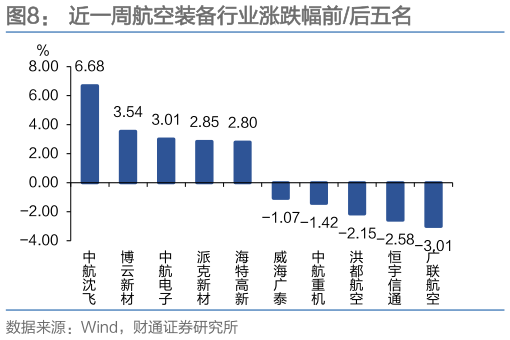 如何看待近一周航空装备行业涨跌幅前后五名
