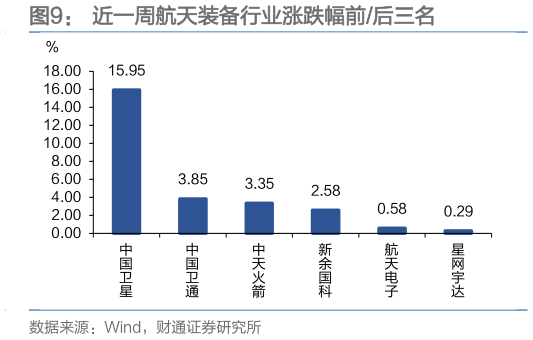想关注一下近一周航天装备行业涨跌幅前后三名