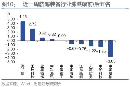如何才能近一周航海装备行业涨跌幅前后五名